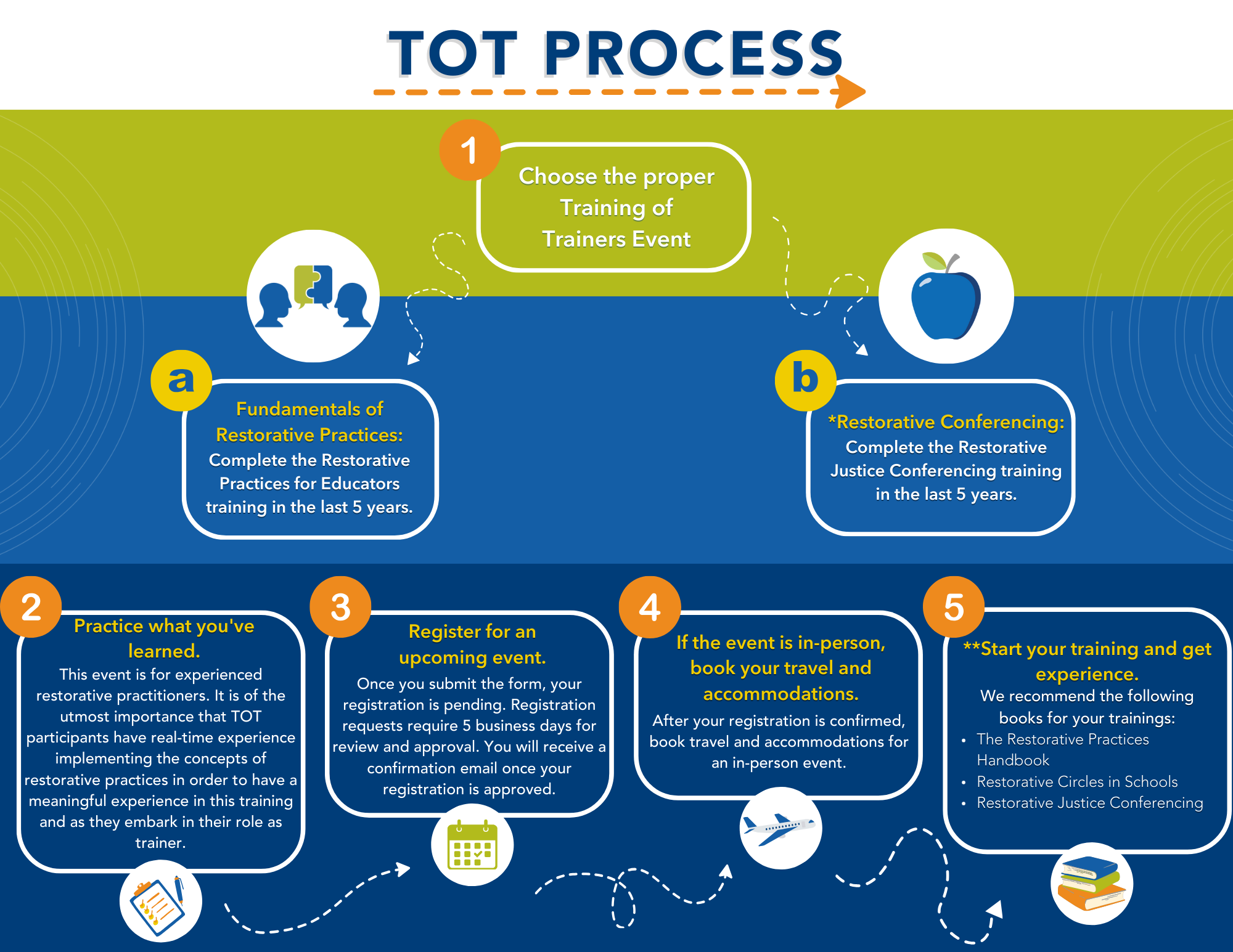 TOT Process 1