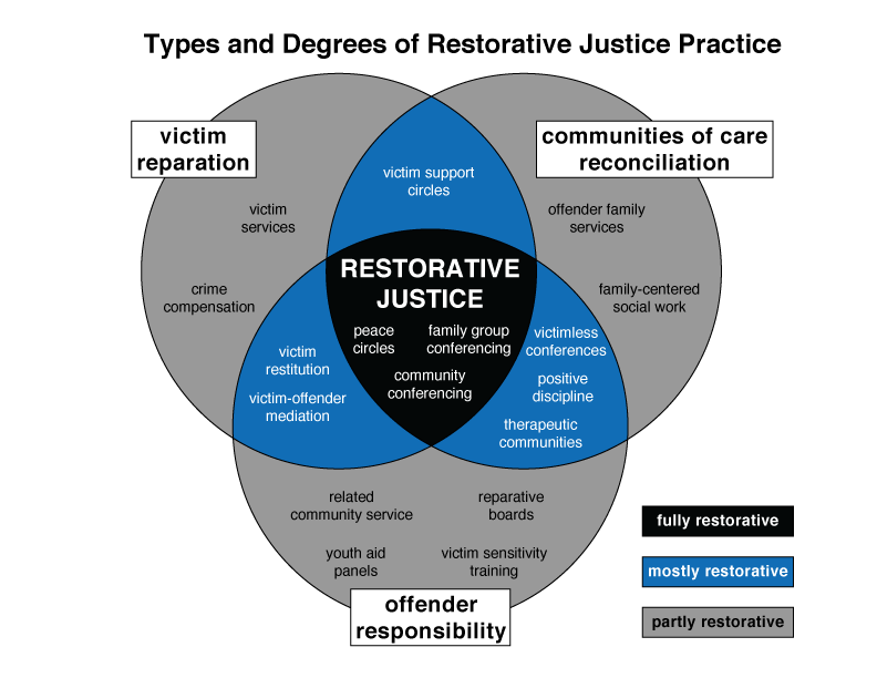 Defining Restorative IIRP Graduate School