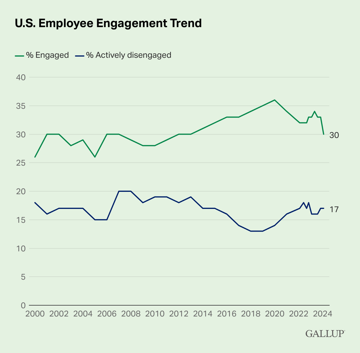 u.s. employee engagement trend